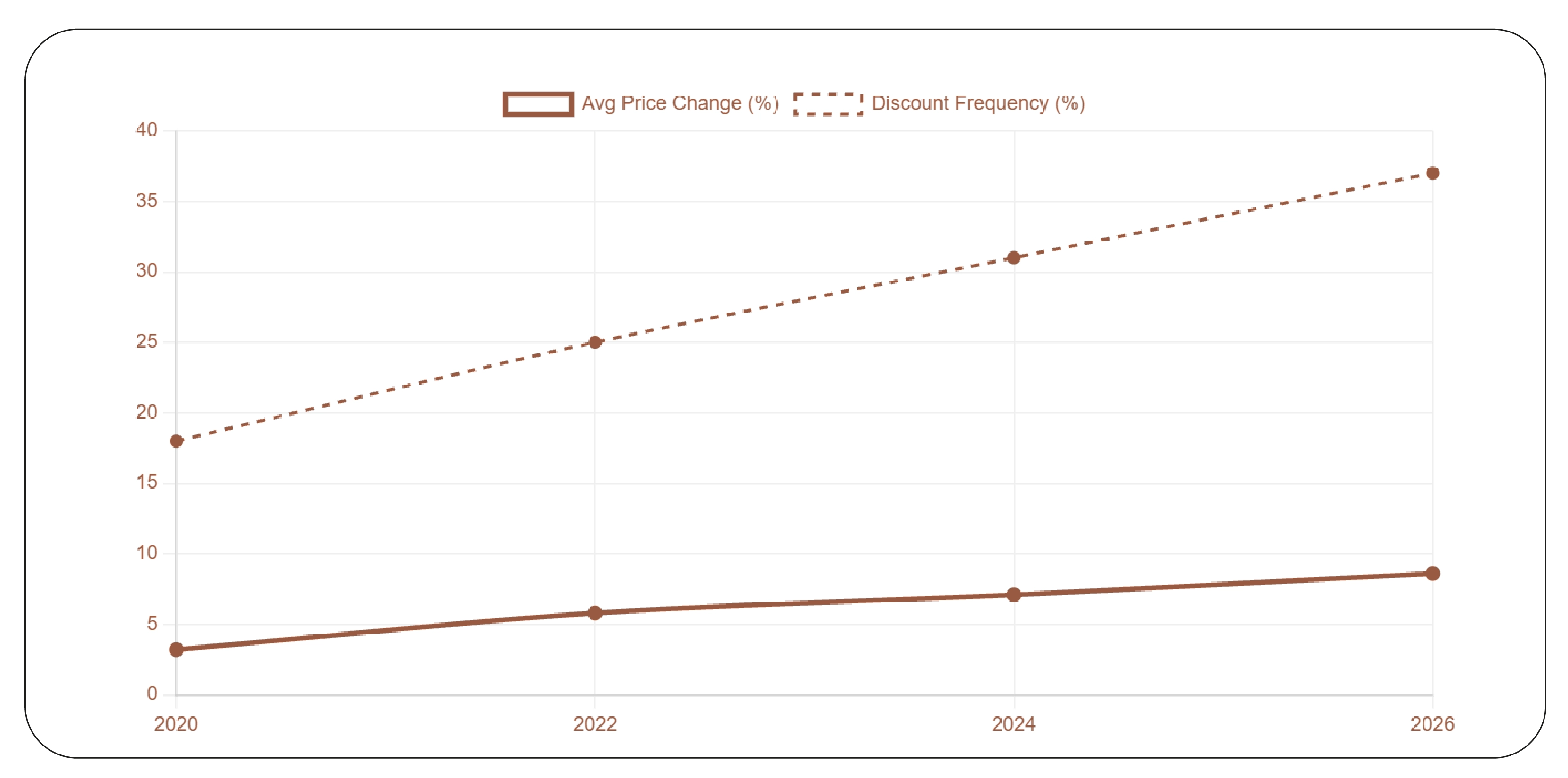assets/img/blog/real-time-instamart-data-scraping/Pricing Trends (2020–2026).webp